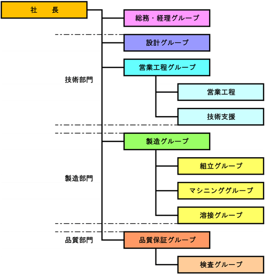 組織図